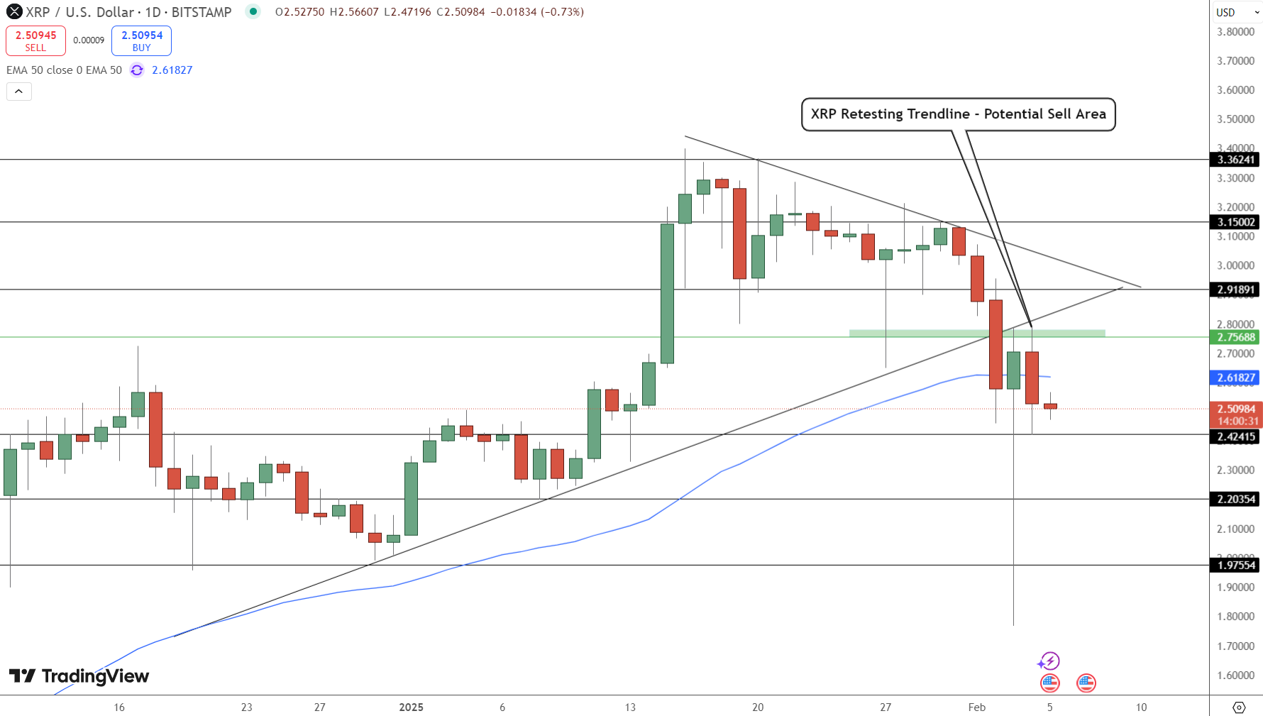 XRP Price Chart - Source: Tradingview