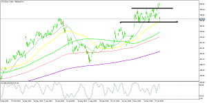 The decline in Google shares has stopped at support