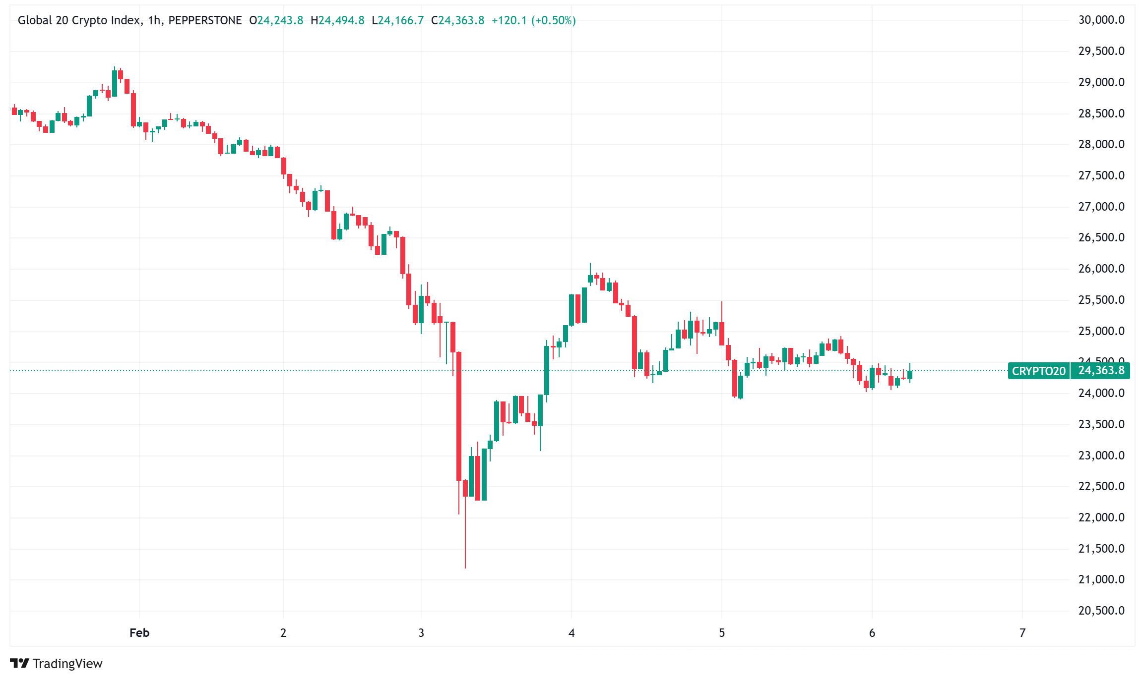 Daily Crypto Signals: Bitcoin Dips, Whales Stir