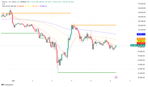 Bitcoin Dips 11% to $97.3K Amid $2B Liquidation Event; Strategy Adds 218,887 BTC