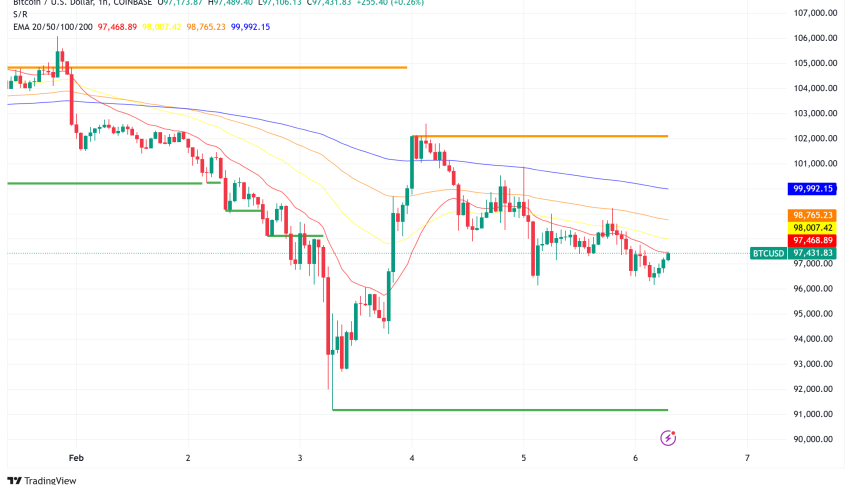 Bitcoin Dips 11% to $97.3K Amid $2B Liquidation Event; Strategy Adds 218,887 BTC