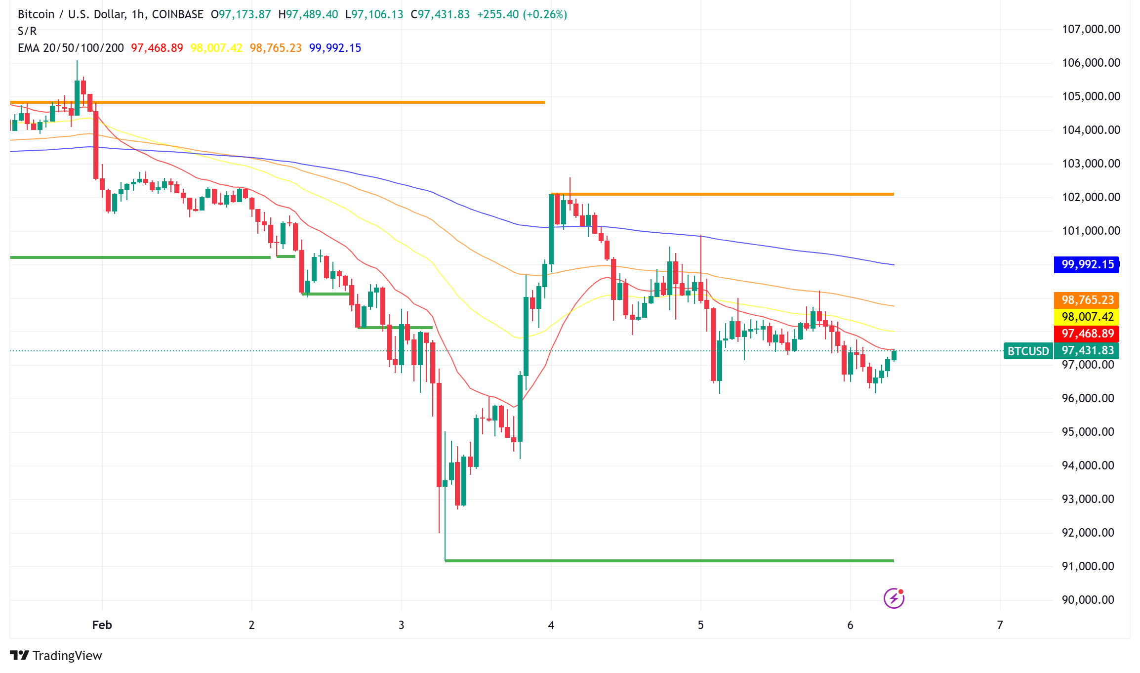 Bitcoin Dips 11% to $97.3K Amid $2B Liquidation Event; Strategy Adds 218,887 BTC