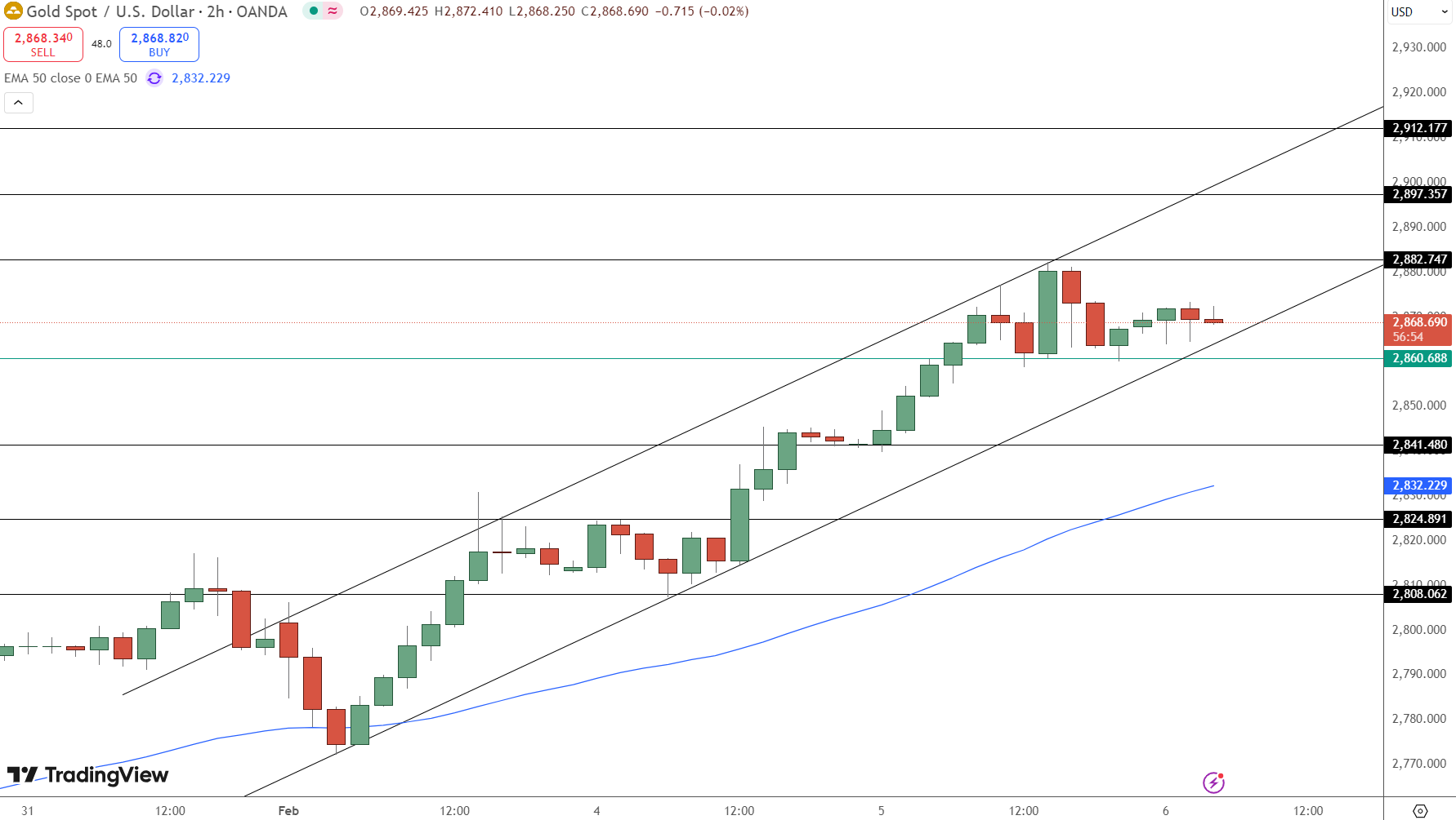 GOLD Price Chart - Source: Tradingview