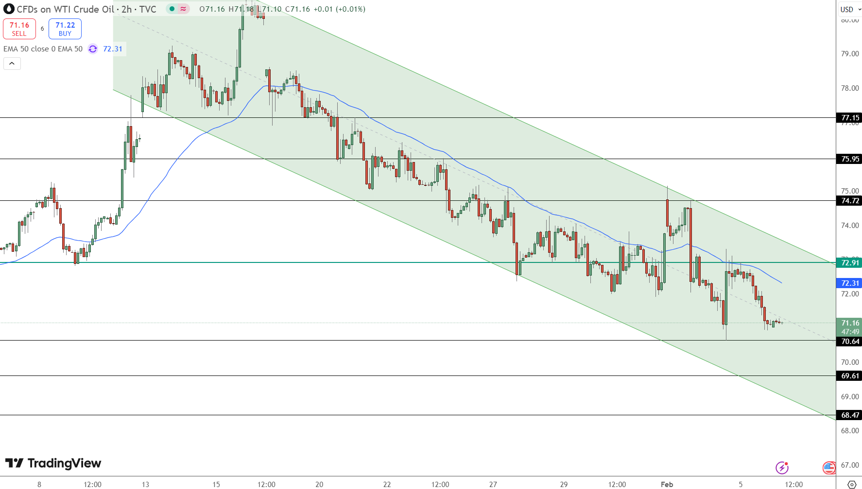 Oil Price Chart - Source: Tradingview
