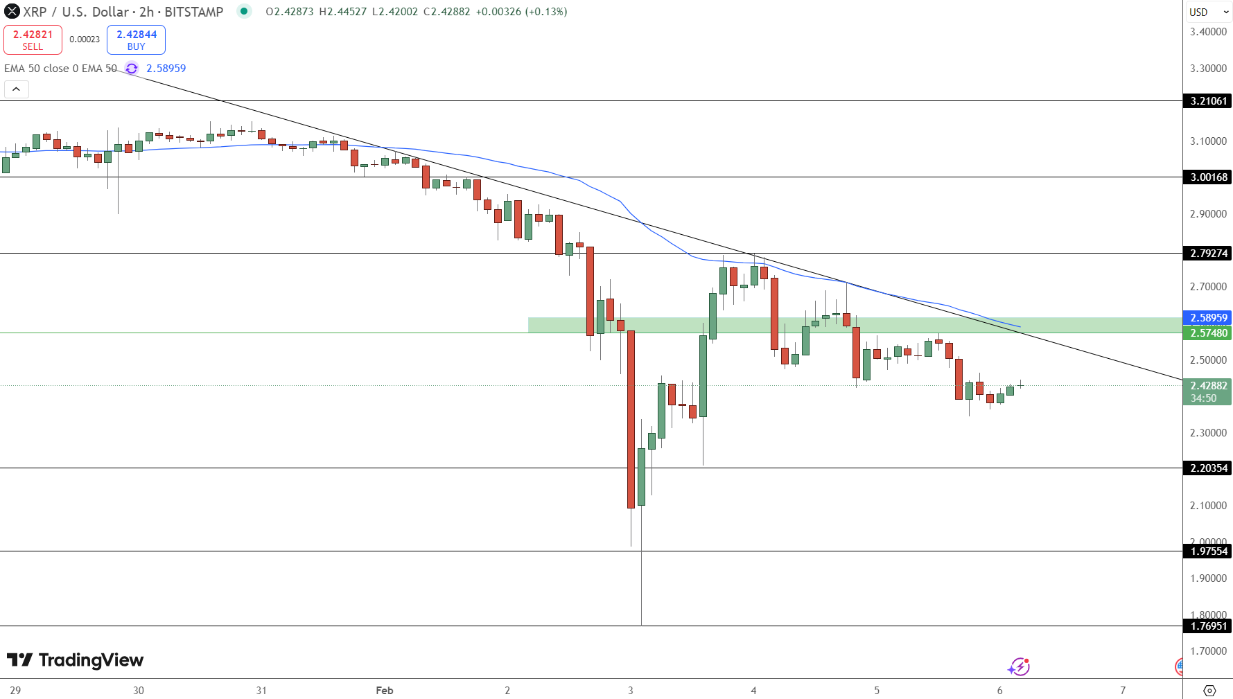 XRP Price Chart - Source: Tradingview