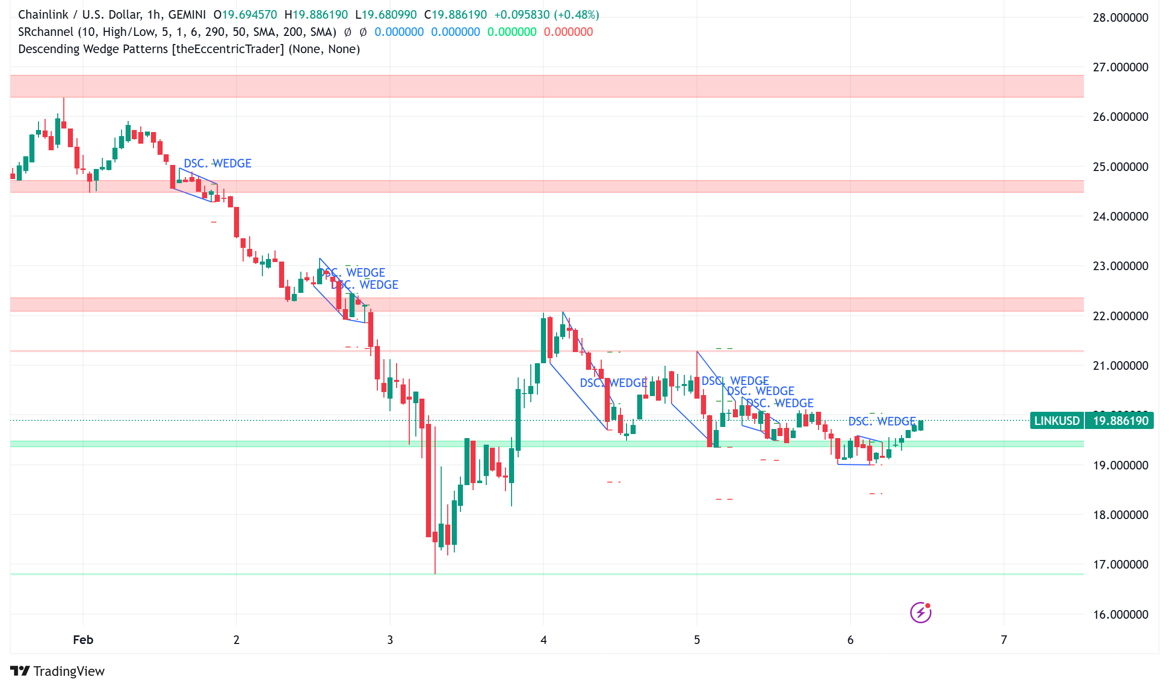 Chainlink Price Analysis: Record 1,659 Whale Transactions Signal 180% Growth Potential, LINK Exchange Holdings Hit 3-Month Low