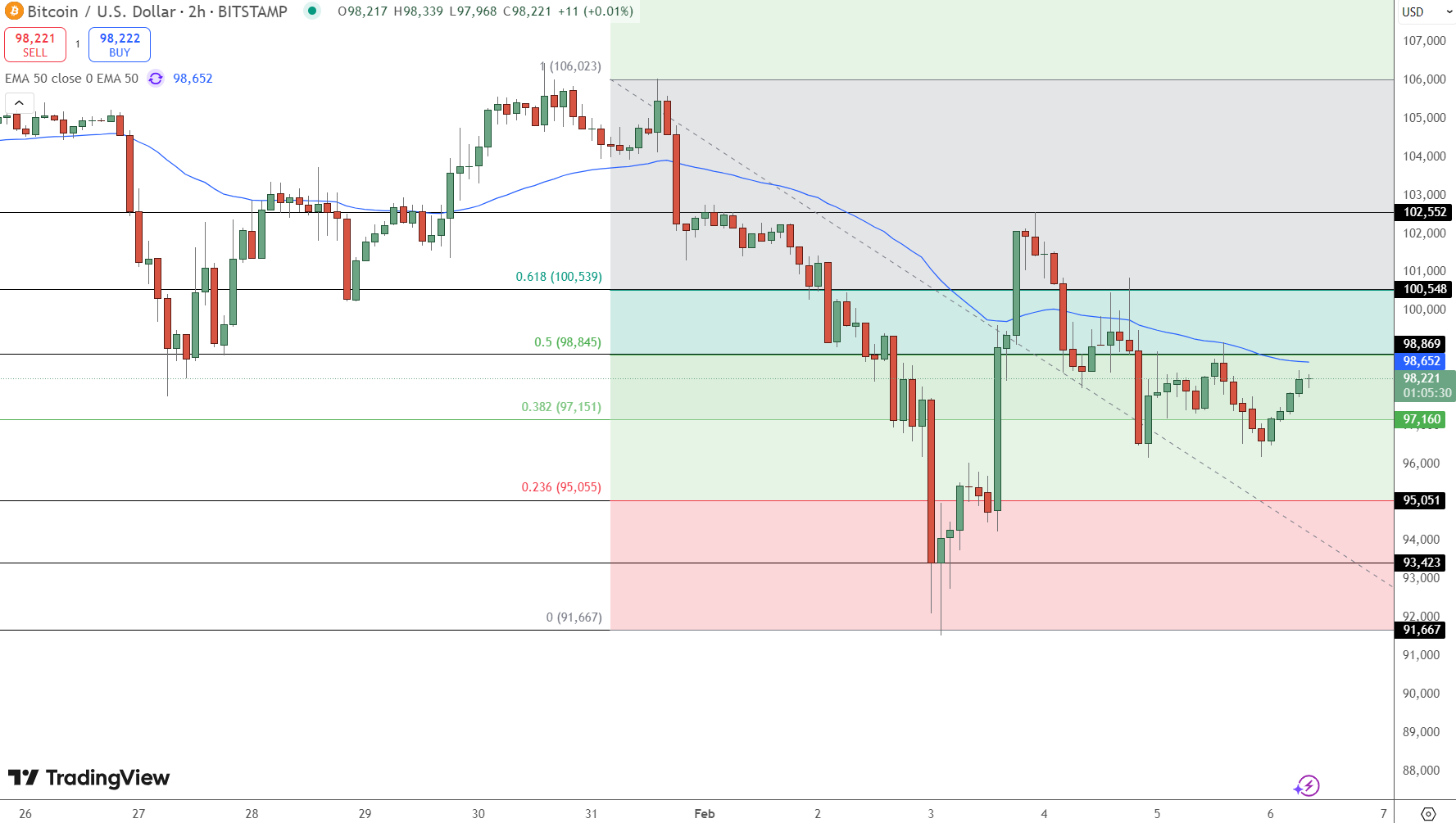 Bitcoin Price Chart - Source: Tradingview