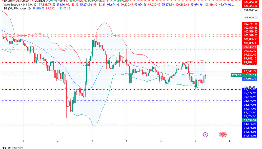 Utah Leads Bitcoin State Reserve Push as BTC Faces $98K Resistance