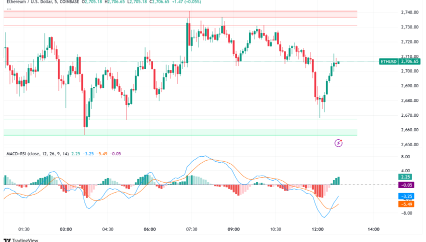 Ethereum Price Struggles to Break Above $2,900 as Pectra Upgrade Nears