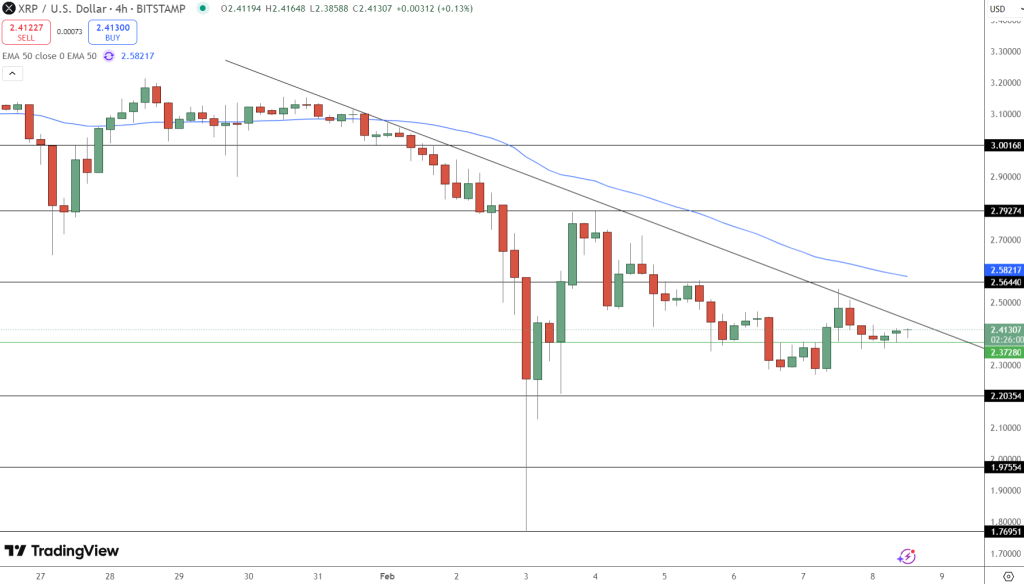XRP Price Chart - Source: Tradingview
