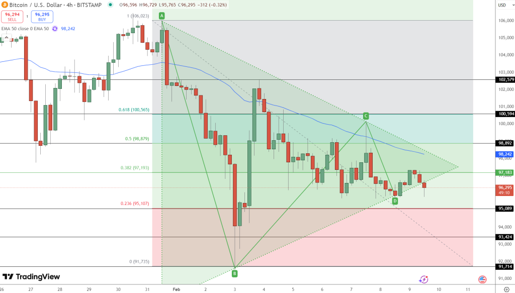 Bitcoin Price Chart