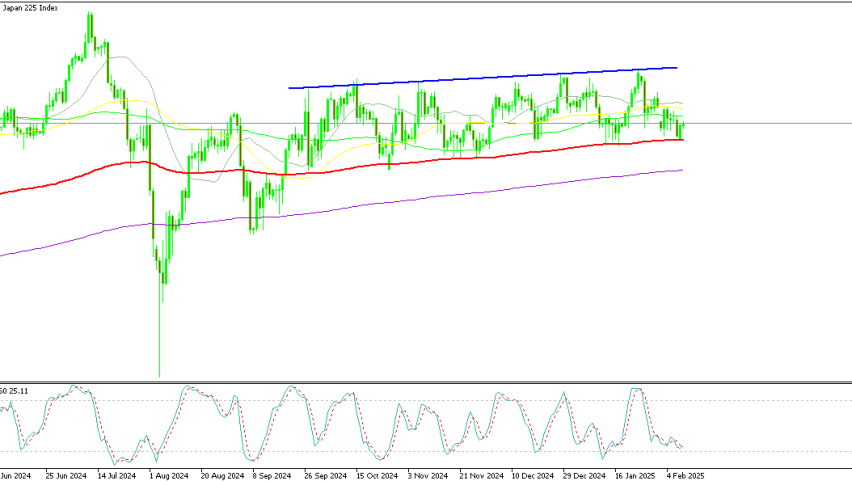 Japan Nikkei 225 continues the uptrend