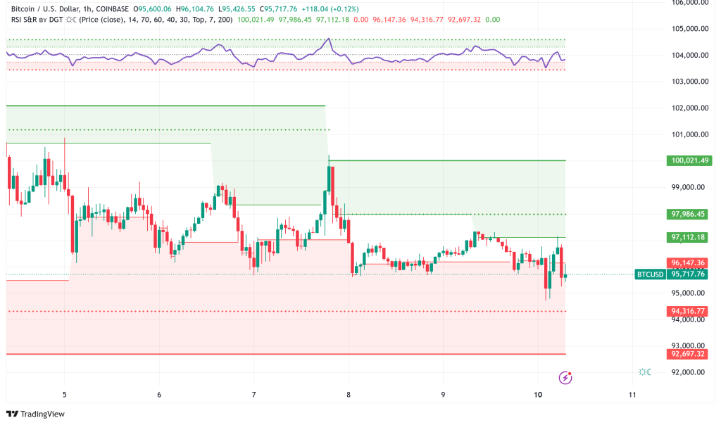Bitcoin Hits $95K Amid Trump's Tariffs, Even as States Race to Adopt