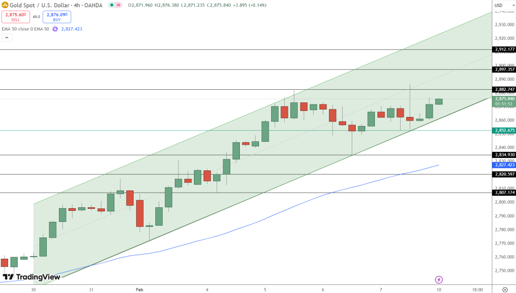 GOLD Price Chart - Source: Tradingview