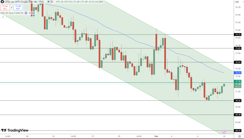 OIL Price Chart - Source: Tradingview
