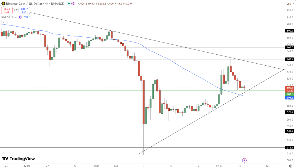Binance Price Chart - Source: Tradingview