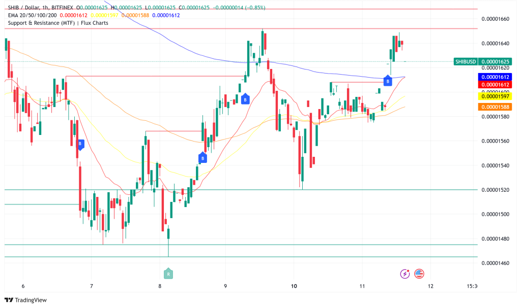 Shiba Inu Price Analysis: SHIB Makes History with UAE Federal Partnership