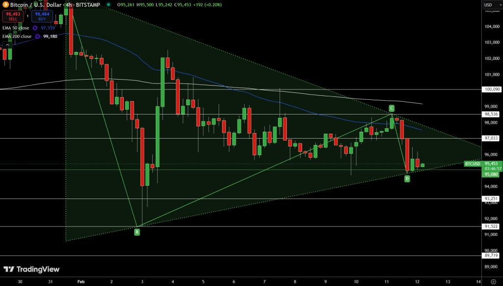 Bitcoin Price Chart - Source: Tradingview