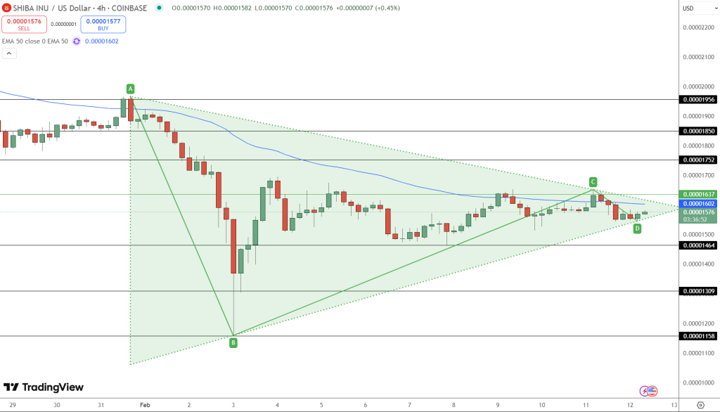 Shiba Price Chart - Source: Tradingview
