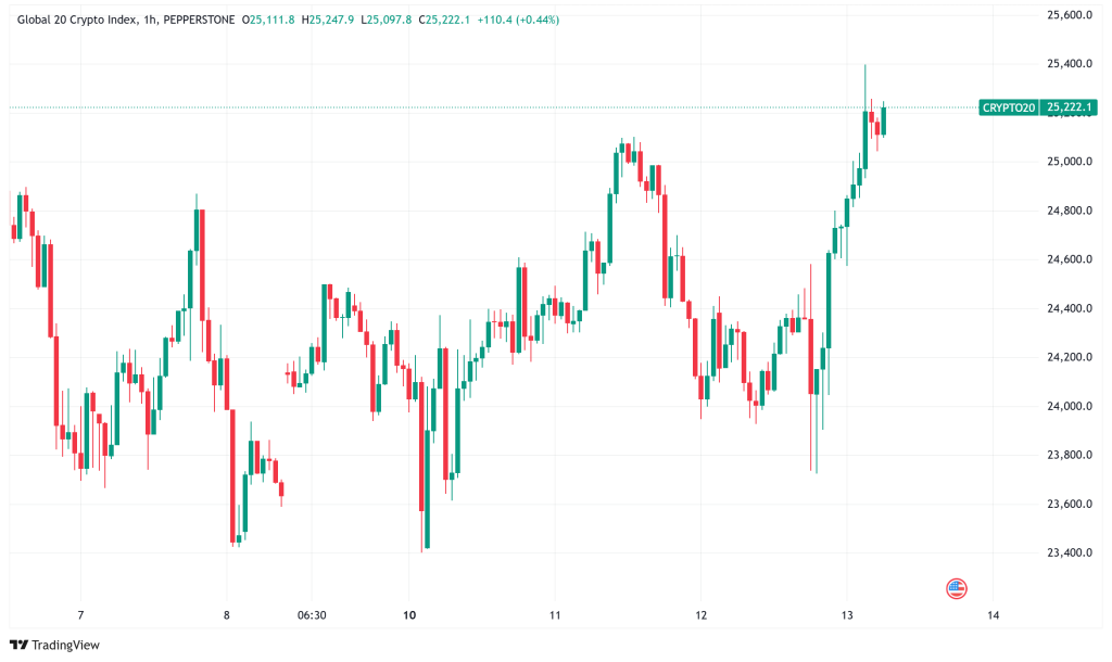 Daily Crypto Signals: Bitcoin Struggles Below $100K as Inflation Data Rattles Markets