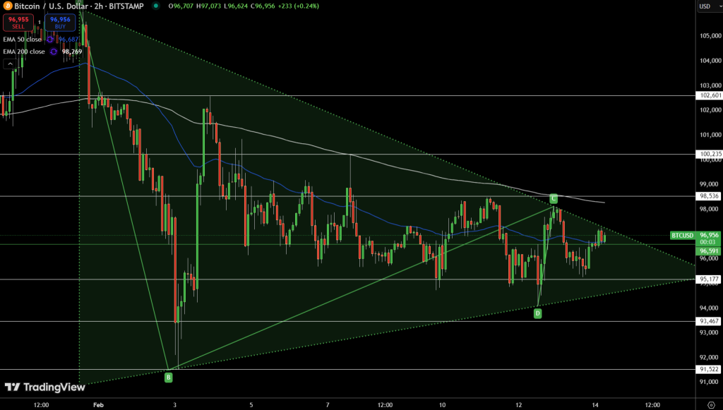 Bitcoin Price Chart - Source: Tradingview