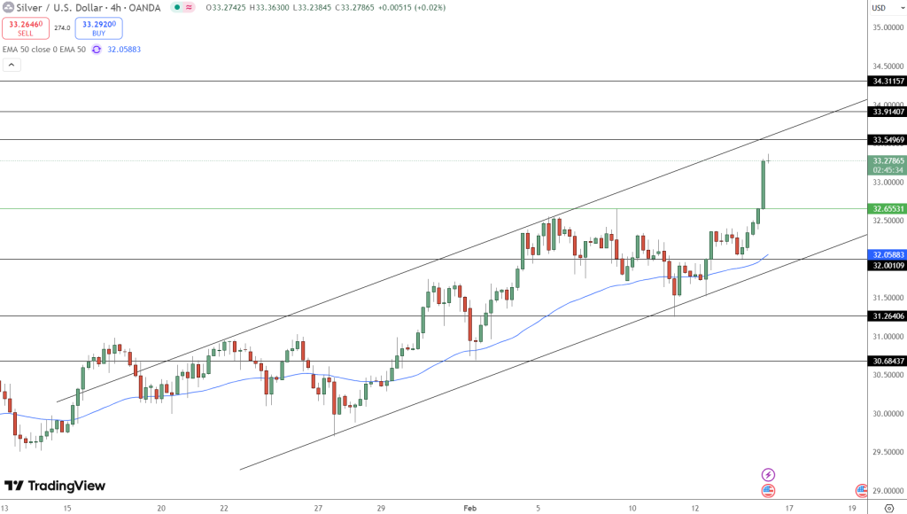 Silver Price Chart - Source: Tradingview