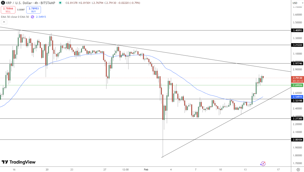 XRP Price Chart - Source: Tradingview