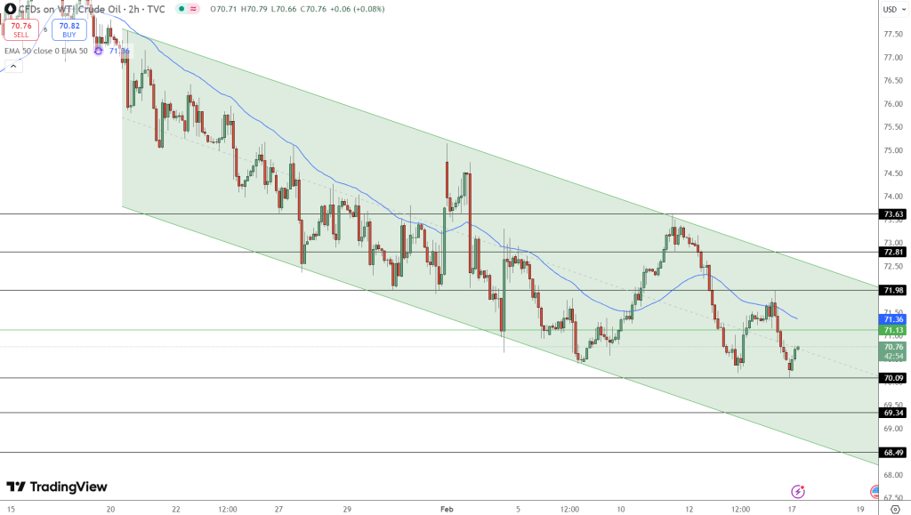 Oil Price Chart - Source: Tradingview