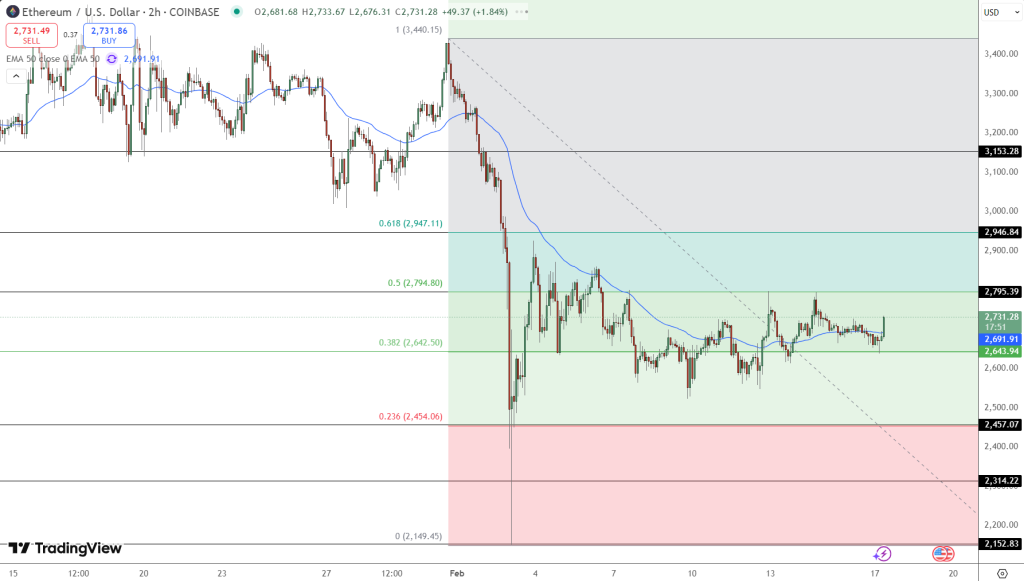 Ethereum Price Chart - Source: Tradingview
