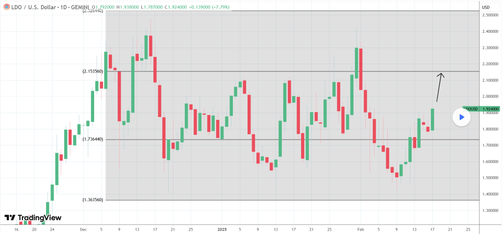 LDO Price Chart - Source: Tradingview