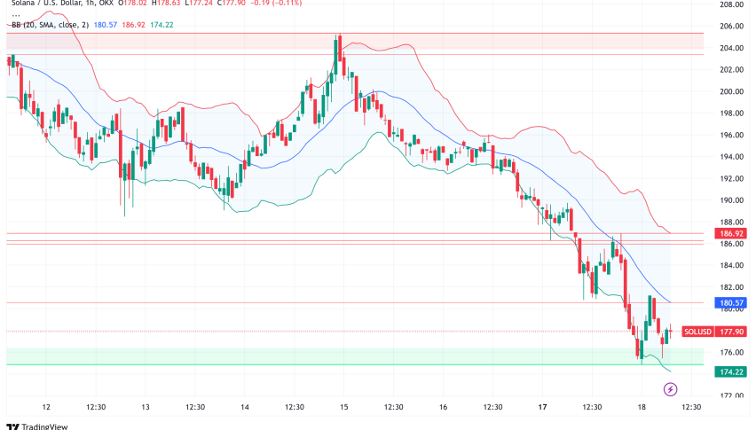 Solana Faces 30% Monthly Drop as $2B Token Unlock Looms Amid Declining DEX Volume