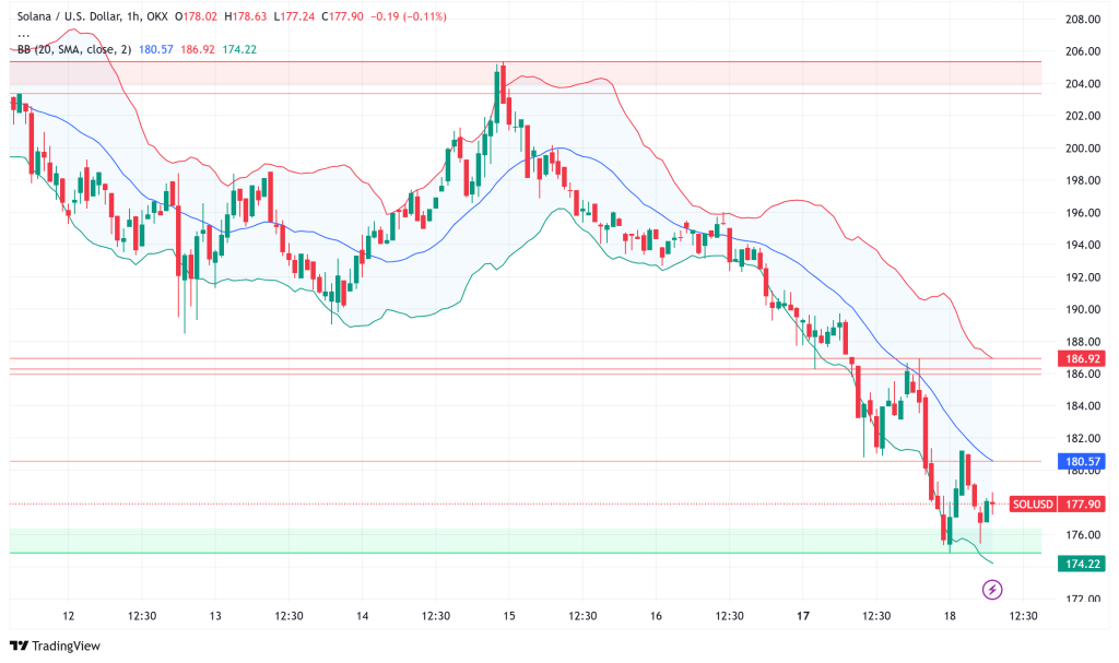 Solana Faces 30% Monthly Drop as $2B Token Unlock Looms Amid Declining DEX Volume