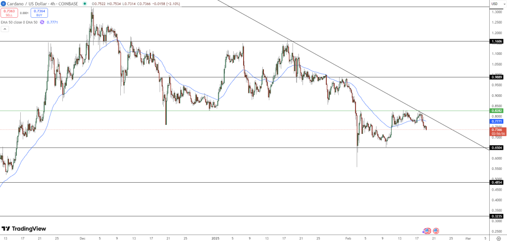 ADA Price Chart - Source: Tradingview