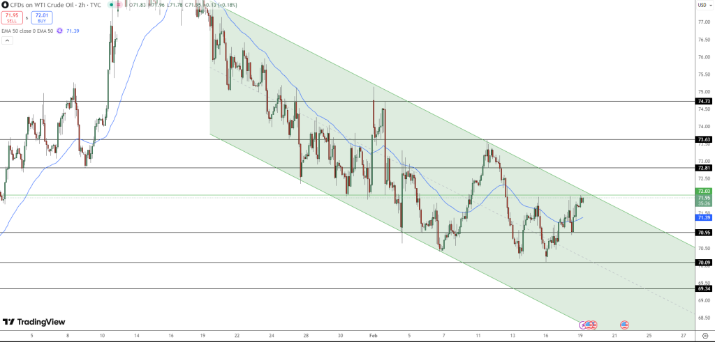 OIL Price Chart - Source: Tradingview