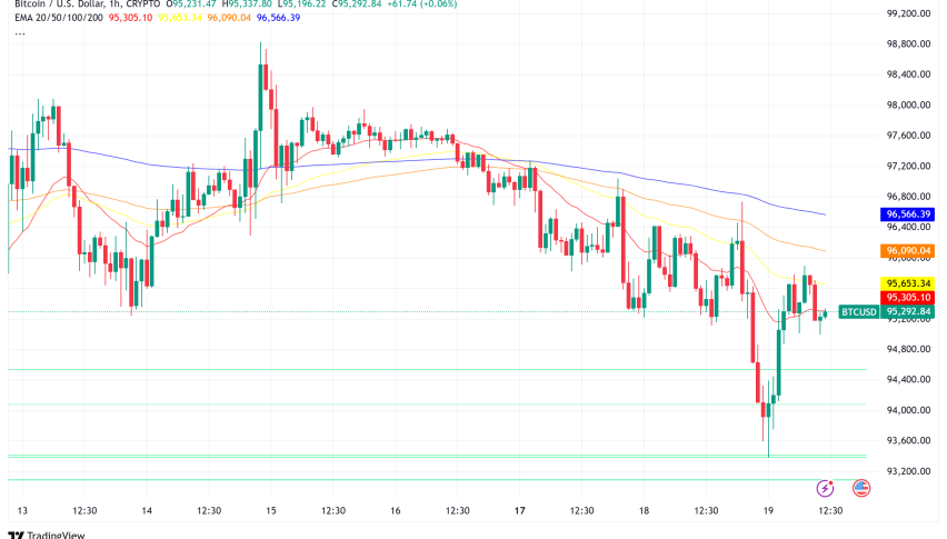 Bitcoin Recovers $95,000 Level as Strategy Plans $2B Purchase Amid Growing Institutional Interest