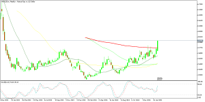 Bullish break in natural gas prices