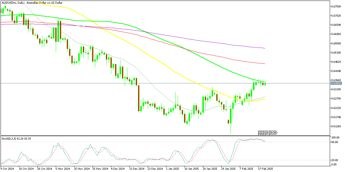 AUD/USD has paused at the 100 daily SMA this week