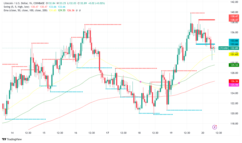 Litecoin Surges Past $10B Market Cap as SEC Reviews Third ETF Filing, Technical Indicators Signal Further Upside