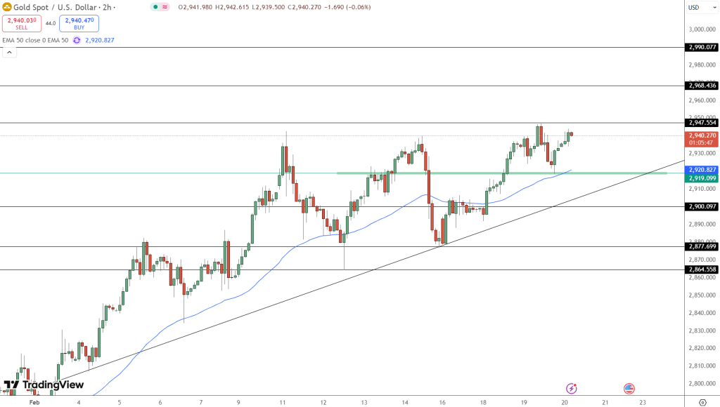 GOLD Price Chart - Source: Tradingview
