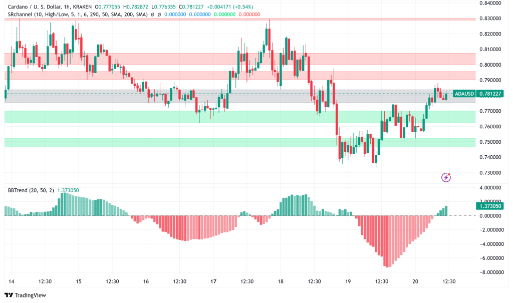 Cardano Hits 85% Constitution Approval as ADA Battles $0.83 Resistance; DeFi TVL Surges 94%