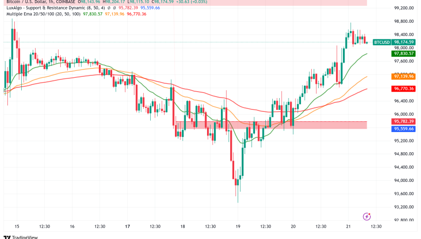 Bitcoin Steady Above $98K as Fed's Bostic Signals Rate Cuts, ETF Flows Show Mixed Momentum