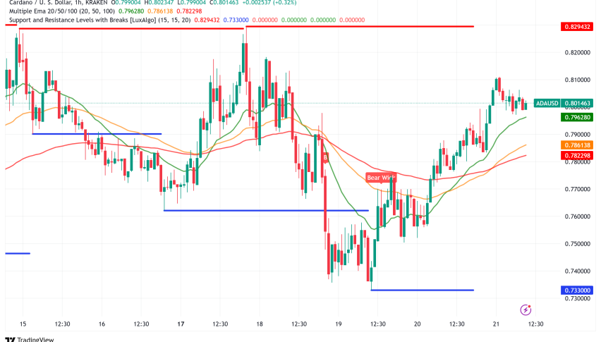 Cardano Surges Past $0.80 as Constitutional Ratification and 22% TVL Growth Fuel Rally