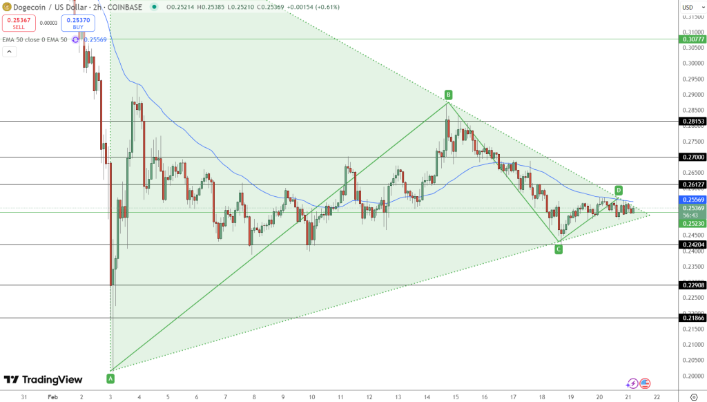 Dogecoin Price Chart - Source: Tradingview