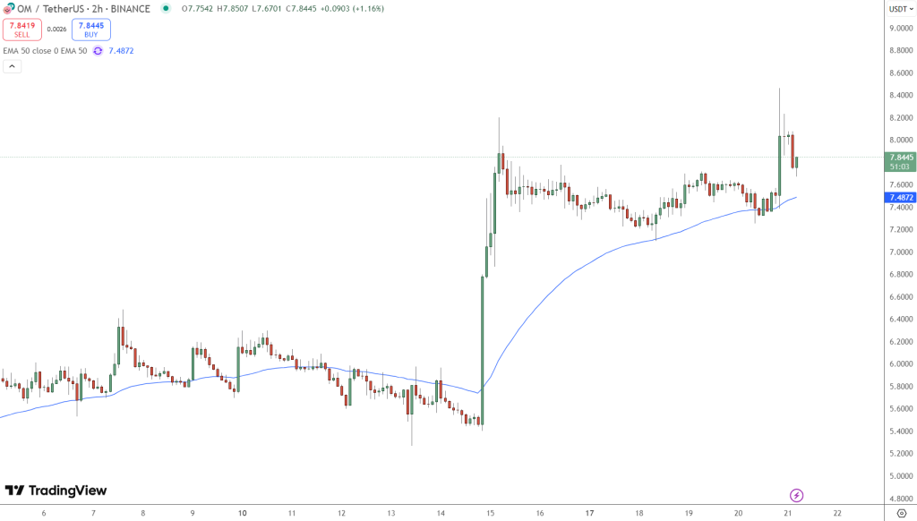 OM Token Price Chart - Source: Tradingview
