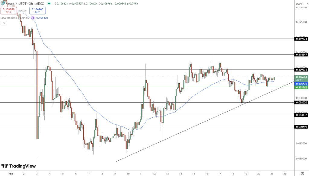 Kaspa Price Chart - Source: Tradingview