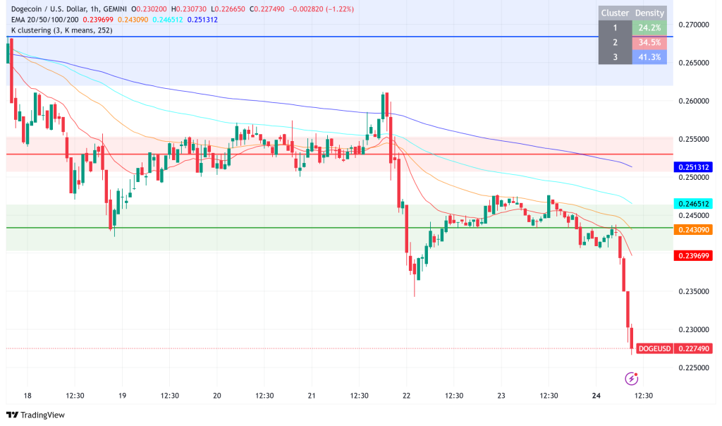 Dogecoin's Death Cross Looms While Long-term Patterns Signal 1,500% Growth Potential