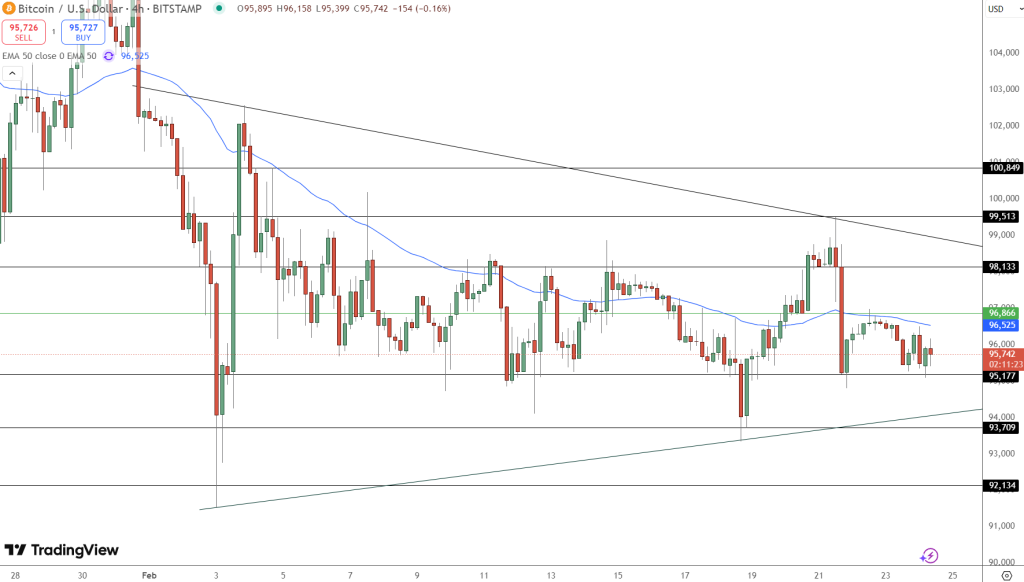 Bitcoin Price Chart - Source: Tradingview