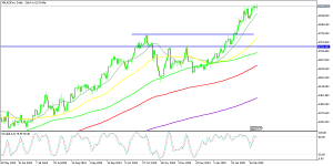 Gold Daily Chart - Approaching $3,000