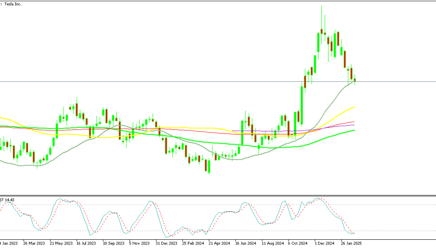 TSLA Weekly Chart - Testing the 20 SMA