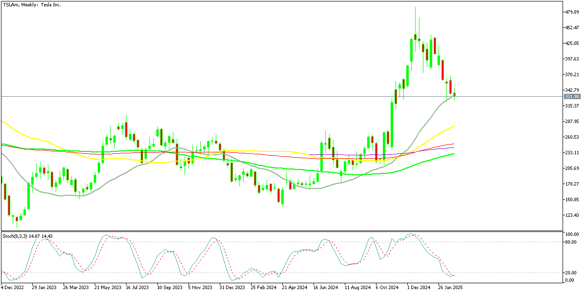 TSLA Weekly Chart - Testing the 20 SMA